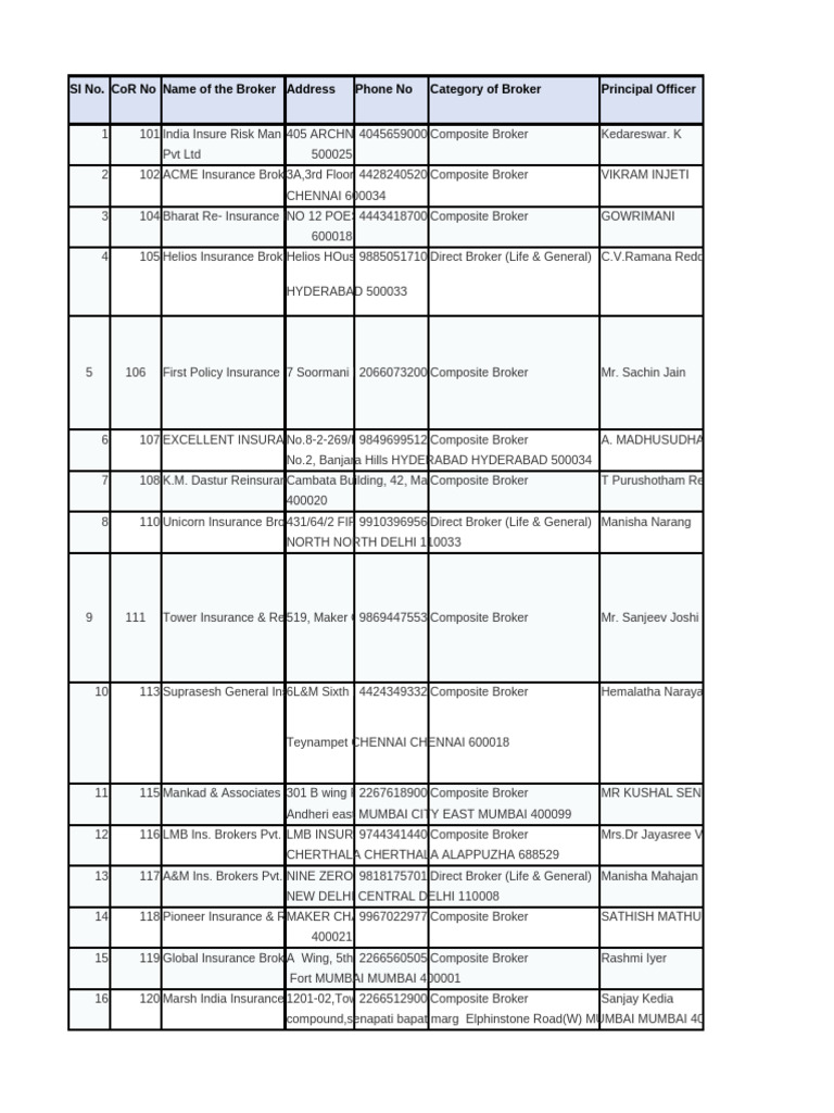 Comprehensive List of Insurance Brokers | PDF | Financial Services ...