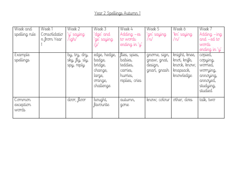 Year 2 Autumn 1 Spelling Guide | PDF