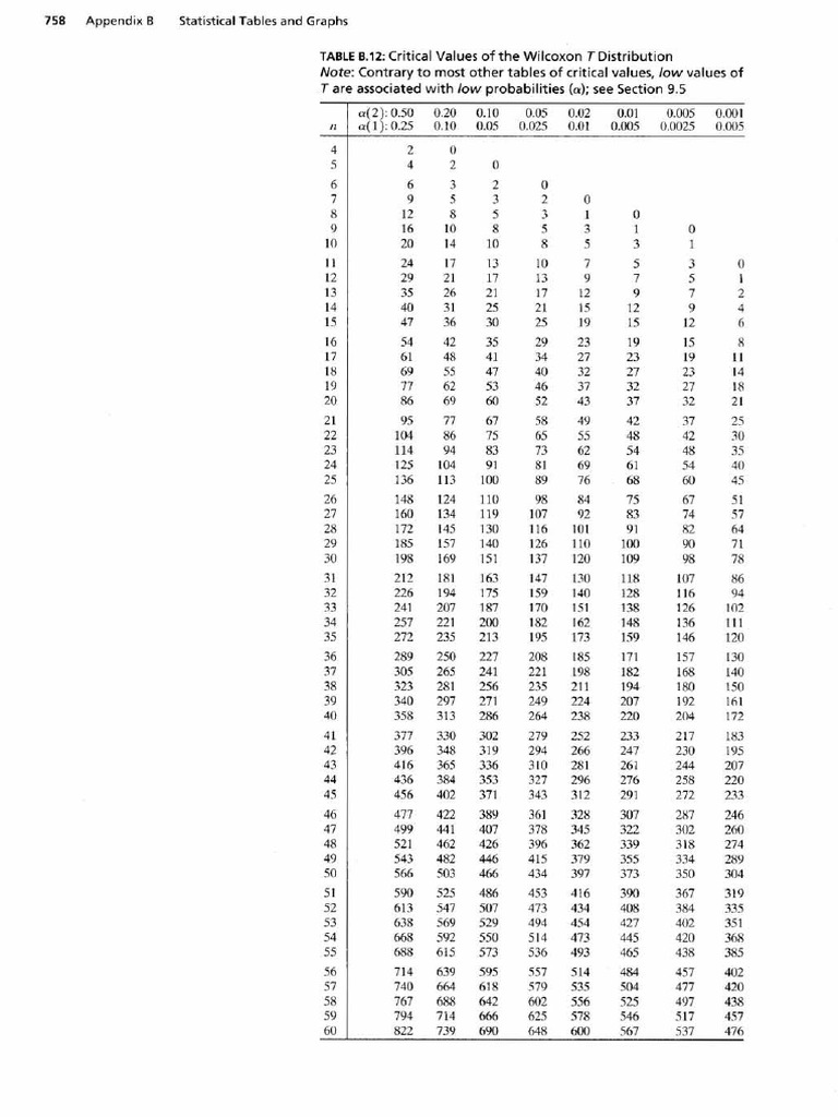 Tabela Wilcoxon | PDF | Statistical Theory | Probability Theory