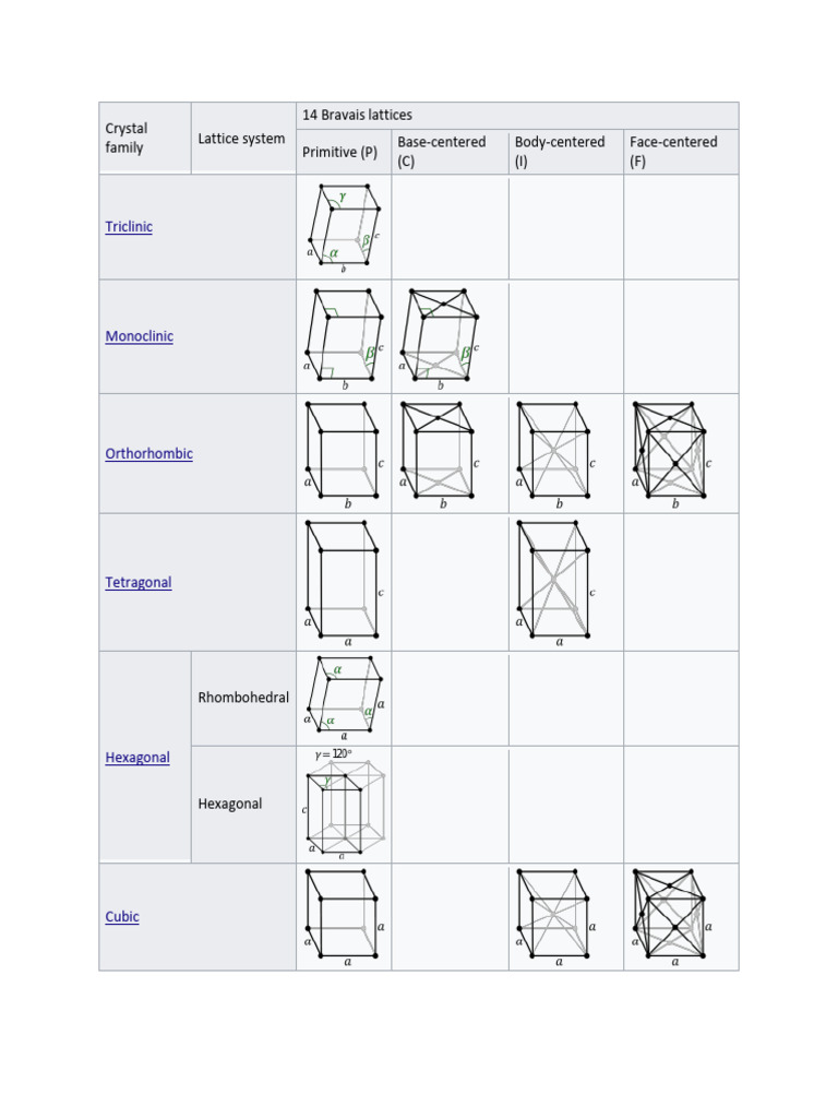 Overview of 14 Bravais Lattices | PDF