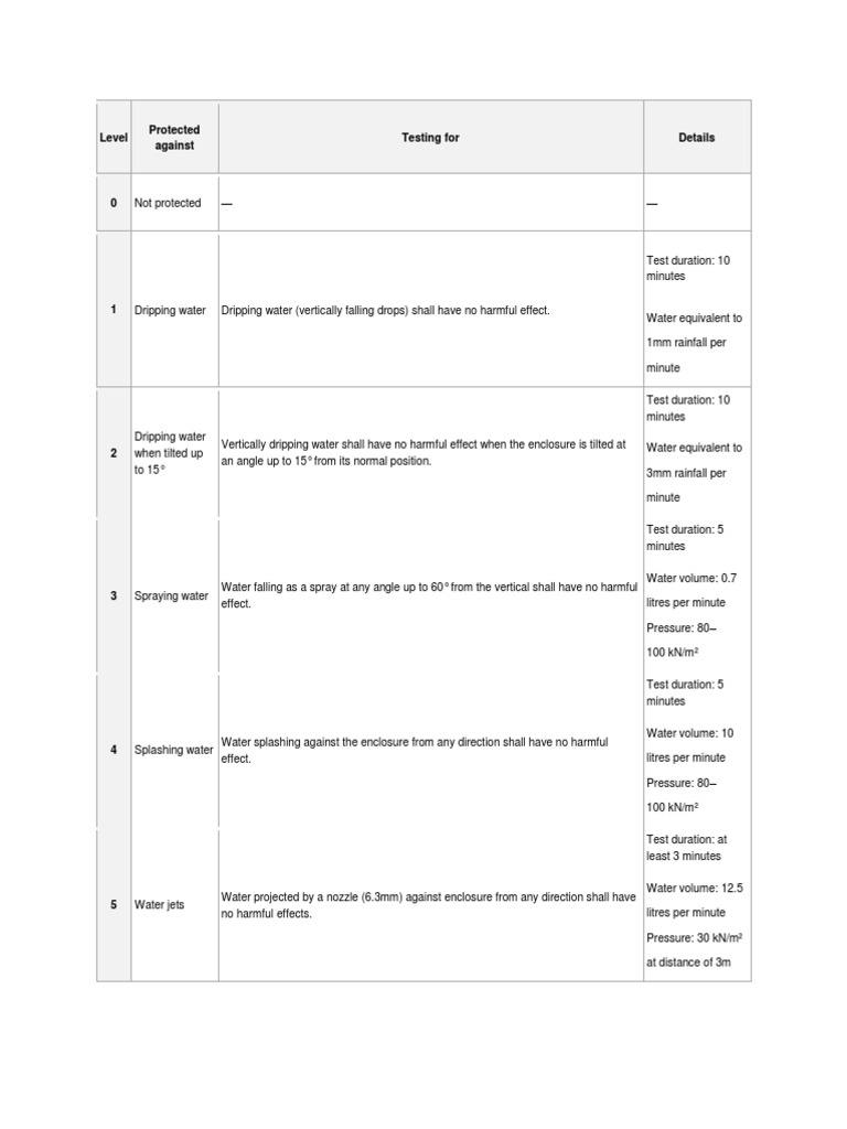 Waterproof Rating Levels Explained | PDF
