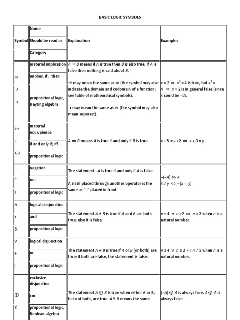 Basic Logic Symbols | If And Only If | Syntax (Logic)