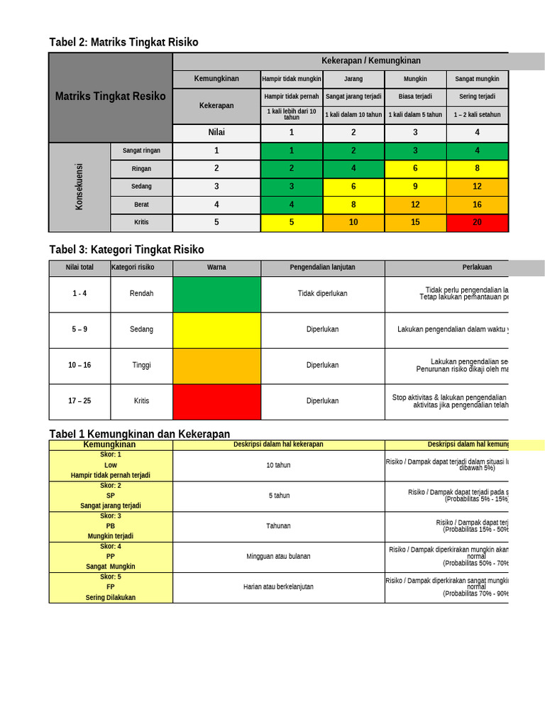 Matriks Tingkat Risiko dan Pengendalian | PDF