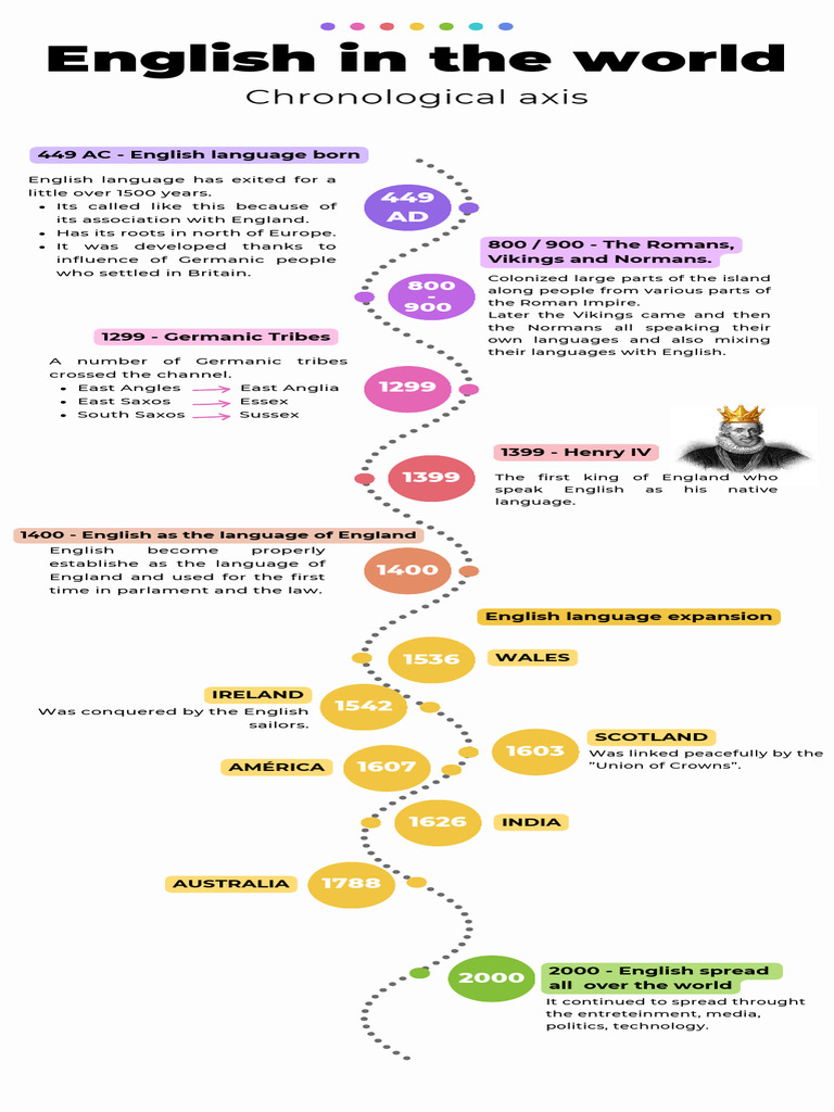 History of the English Language | PDF | Kingdom Of England | England