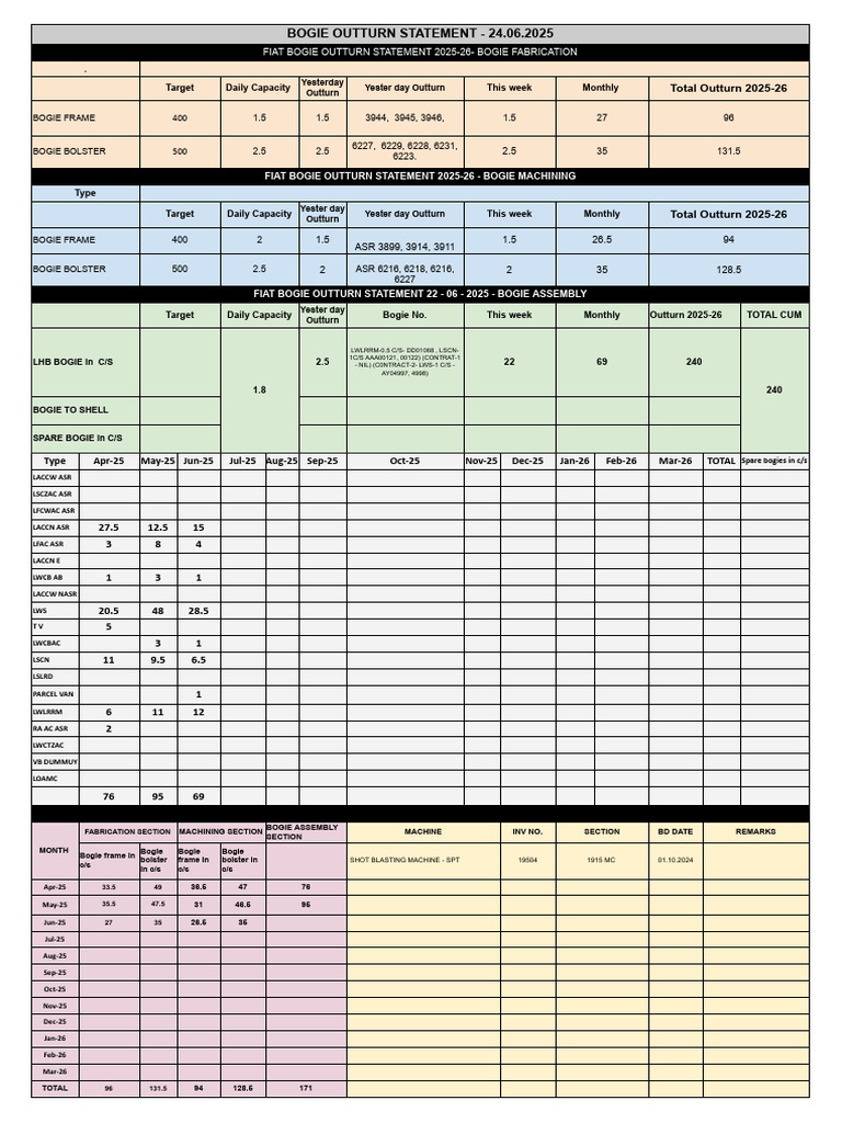 24.06.2025 Bogie Outturn Statement - Google Sheets | PDF | Rolling Stock