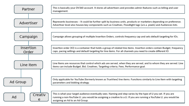 DV360 Campaign Structure Overview | PDF
