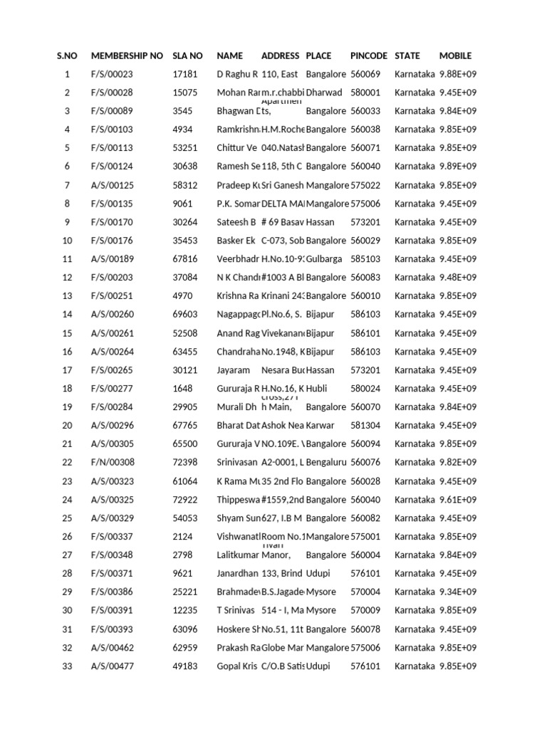 Membership List for Dr. Srini Manchi | PDF | Bangalore | Hindu Deities