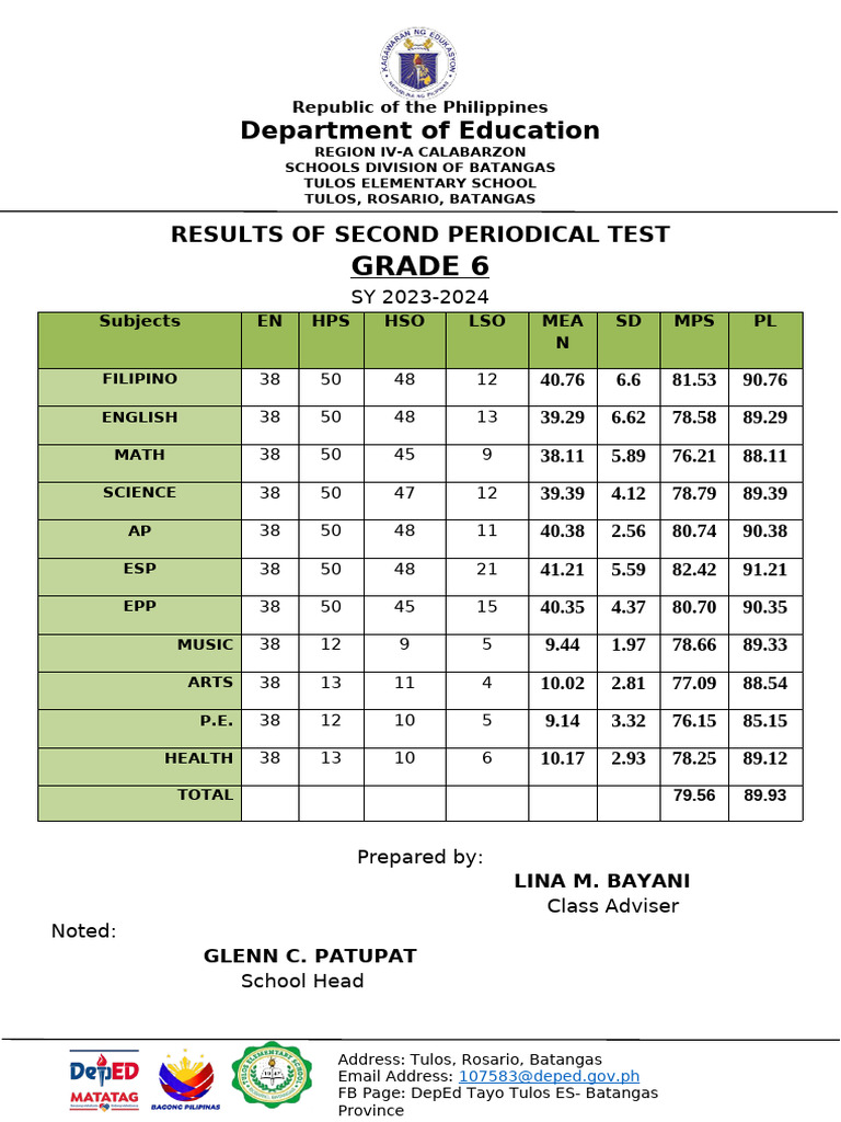 Results of 2nd Periodical Test Grade 6 Pearl | PDF | Philippines ...
