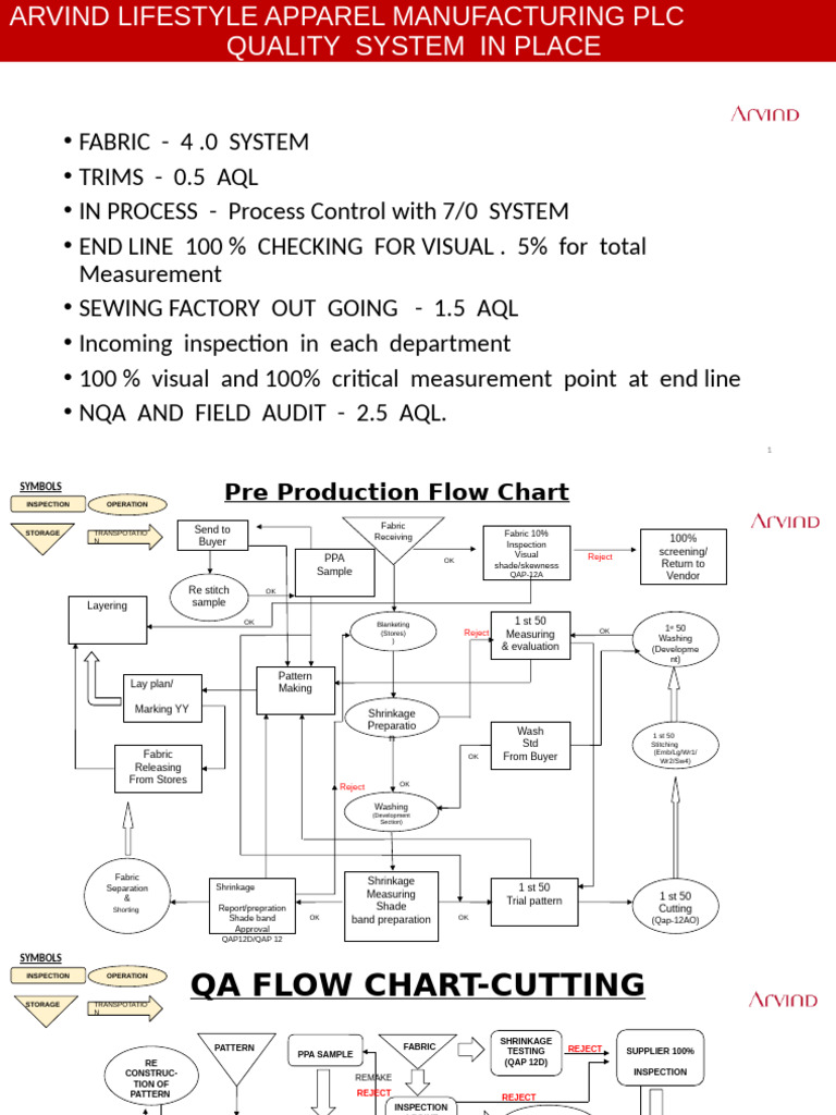 Qa Process Flow Chart | PDF | Textiles | Needlework