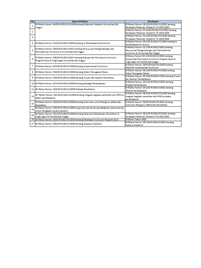 Daftar SK Rektor Bidang Pembelajaran | PDF