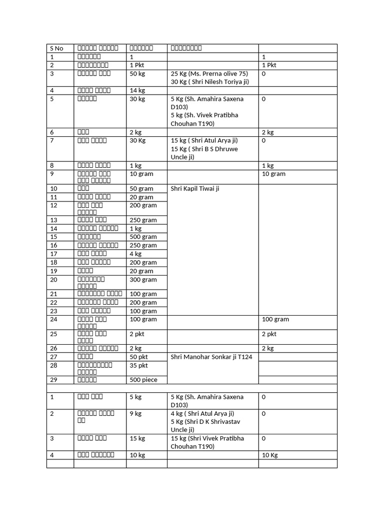 Bhandare Hetu Samgri | PDF