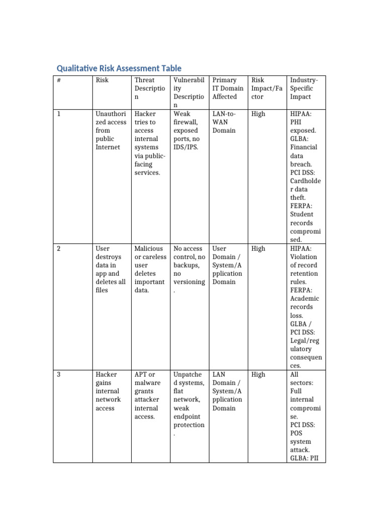 Qualitative Risk Assessment Table | PDF | Security | Cyberwarfare