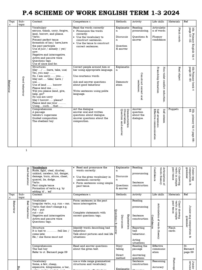 P4 English Scheme of Work 2024 | PDF | English Language | Adverb