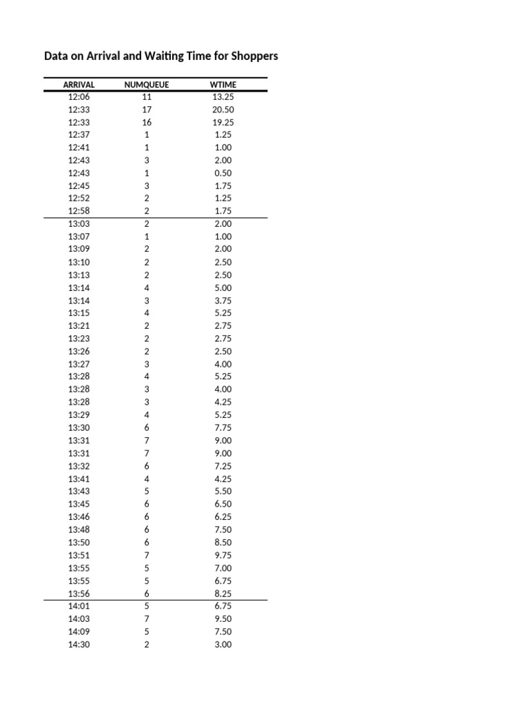 Shopper Arrival and Wait Time Data | PDF | Descriptive Statistics ...