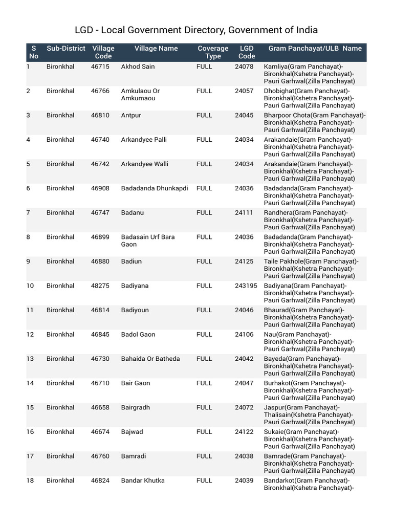 Bironkhal Village LGD Code List | PDF | Government Of India