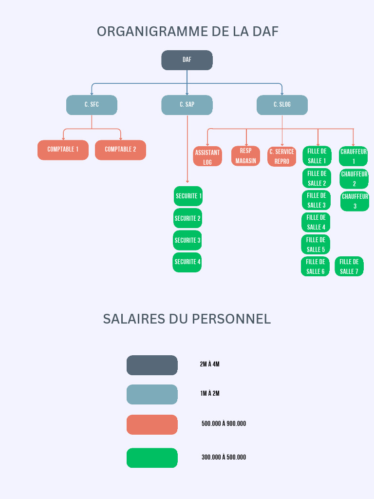 Organigramme de la DAF | PDF