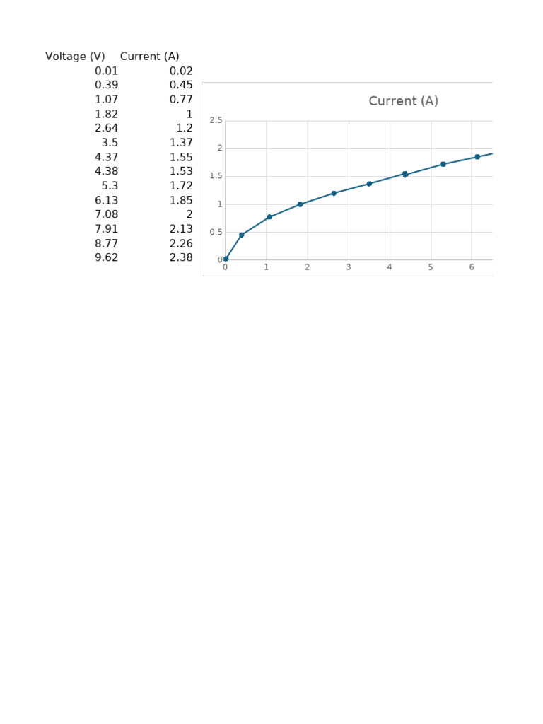 Voltage vs Current Data Analysis | PDF