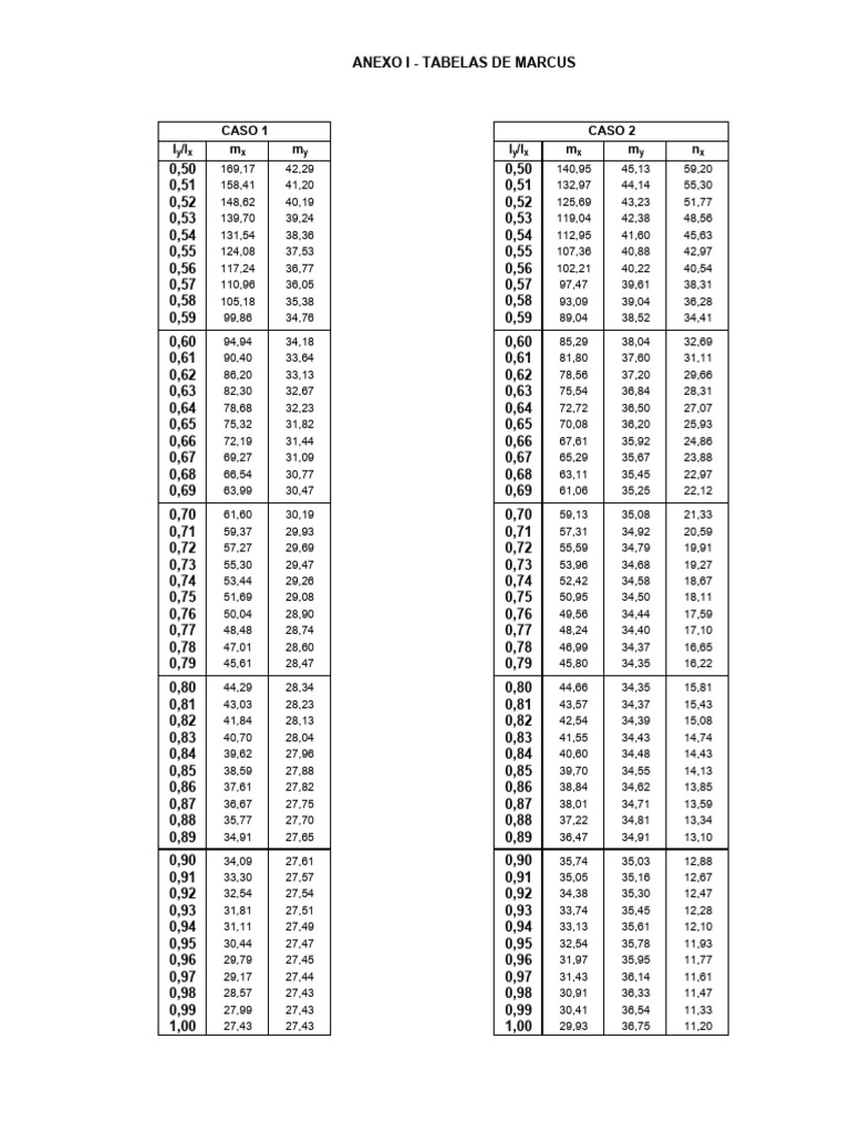 Tables de données de Marcus | PDF