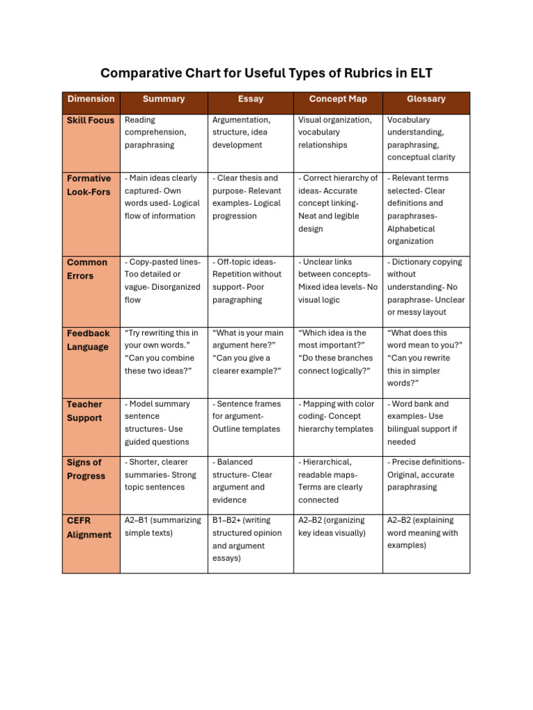 Rubric Types for ELT Assessment | PDF | Concept | Reading Comprehension