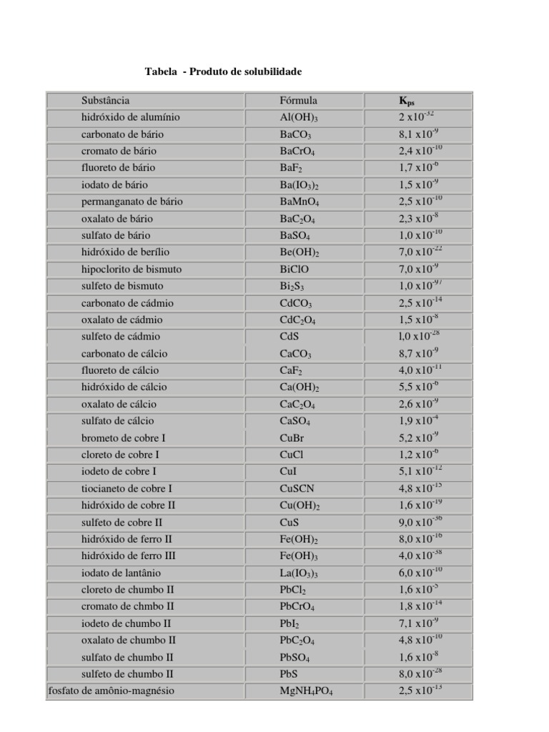 A Tabela A Seguir Fornece Os Valores De Solubilidade
