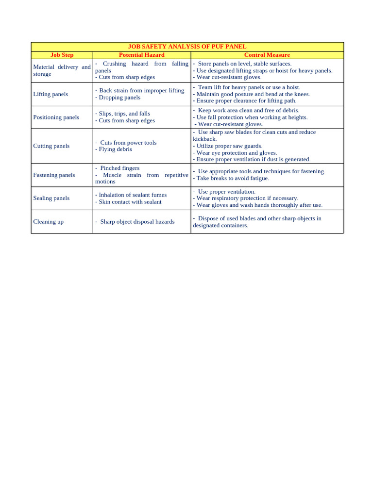 Job Safety Analysis for PUF Panels | PDF | Wear | Glove