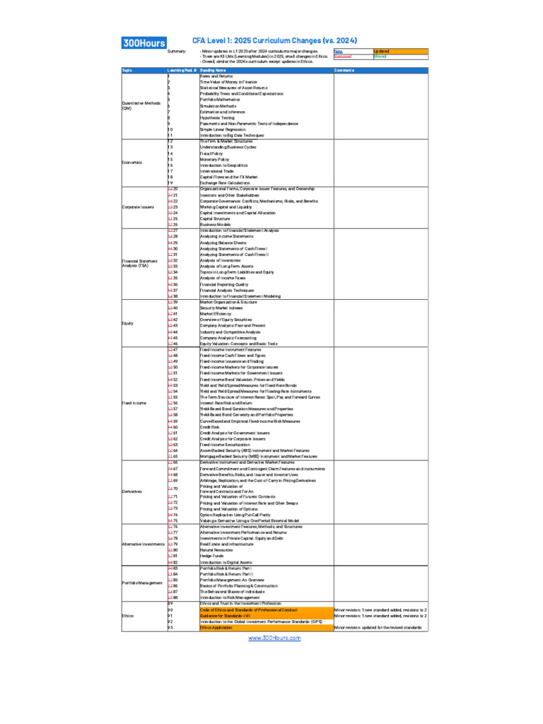 300hours - CFA Level 1 Curriculum Changes 2025 Summary | PDF