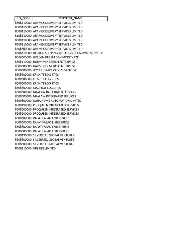 Importer Data for HS Code 8508110000 | PDF | Marketing | Supply Chain ...