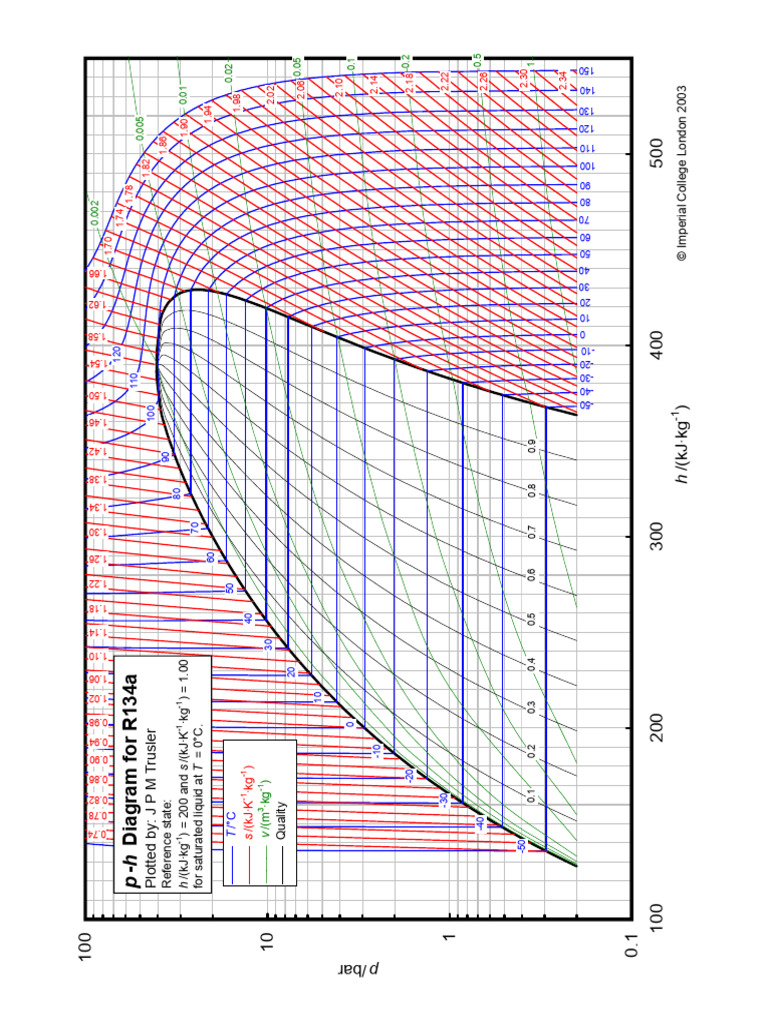 R134a p-h Diagram Analysis | PDF | Physical Chemistry | Chemistry