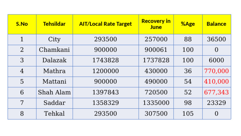 Tehsildar Recovery Rates Analysis | PDF