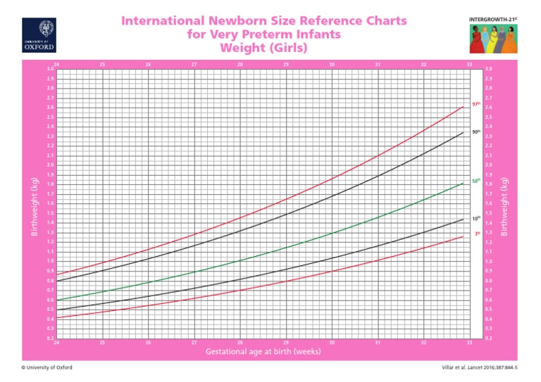 INTERGROWTH-21st Growth Charts for Infants | PDF | Public Health ...