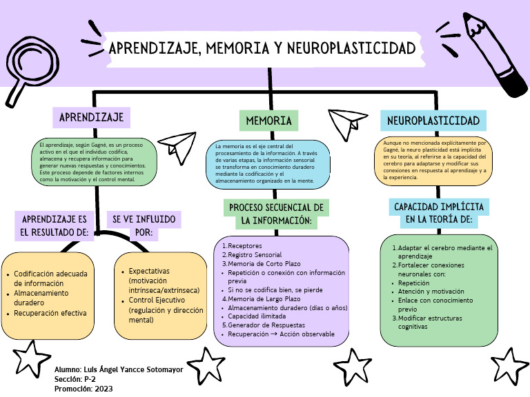Tarea Psicología Del Aprendizaje Semana 4 | PDF | Memoria | Aprendizaje