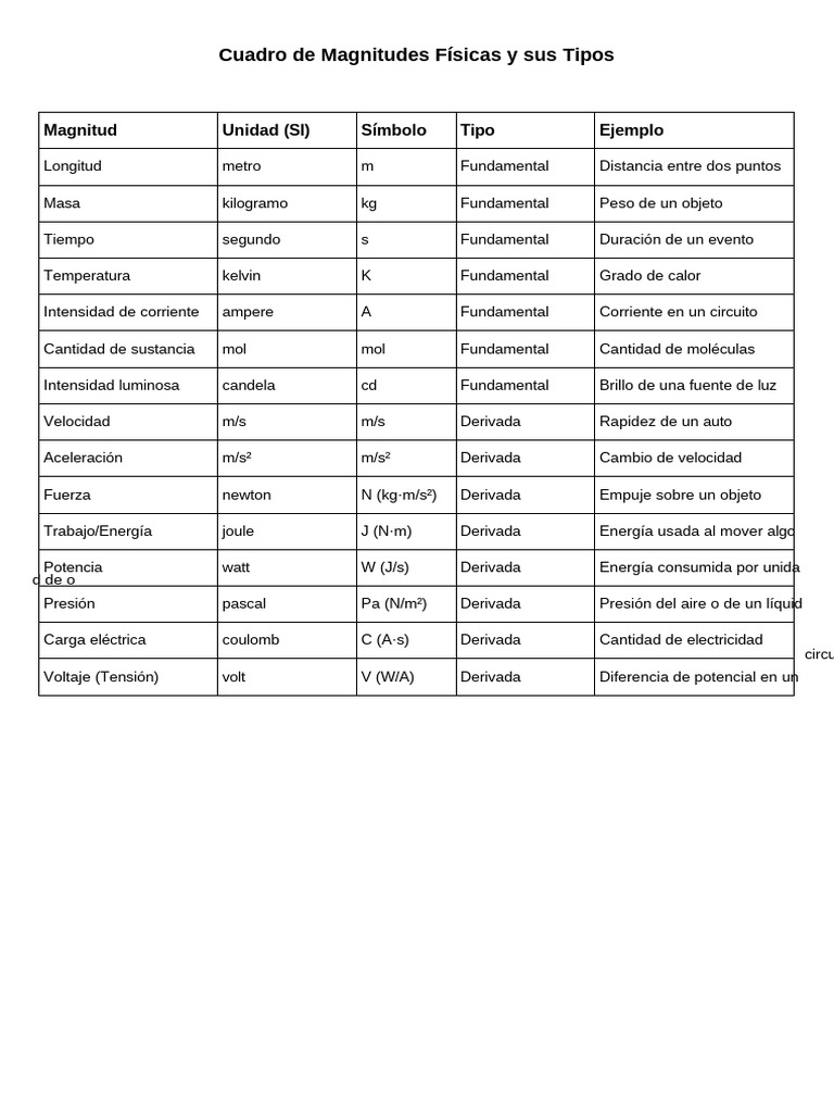 Cuadro de Magnitudes Físicas | PDF