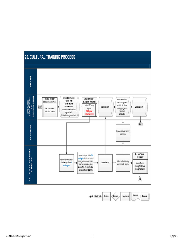 6.1.29 Cultural Training Process V 2 | PDF