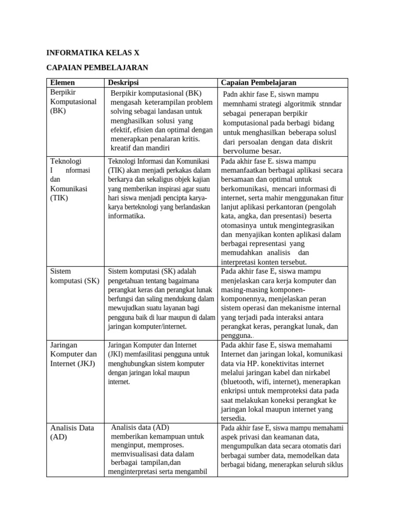 Capaian Pembelajaran Informatika Kelas X | PDF
