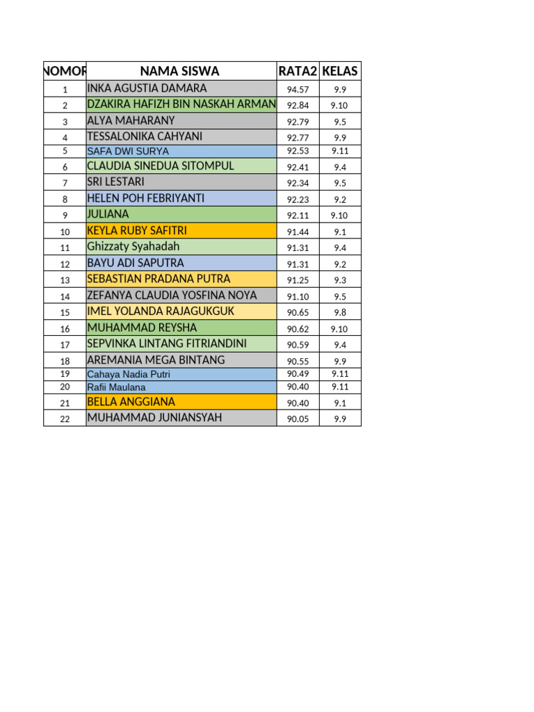 Siswa Rata2 Tertinggi Di Kelas | PDF