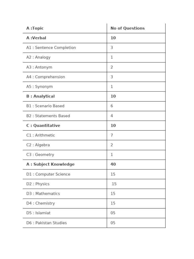 A:Topic No of Questions A:Verbal 10 | PDF