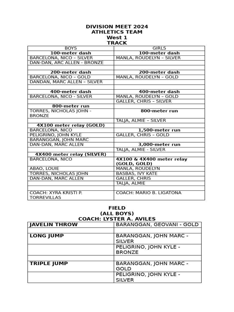Division Meet 2024 Results Summary | PDF
