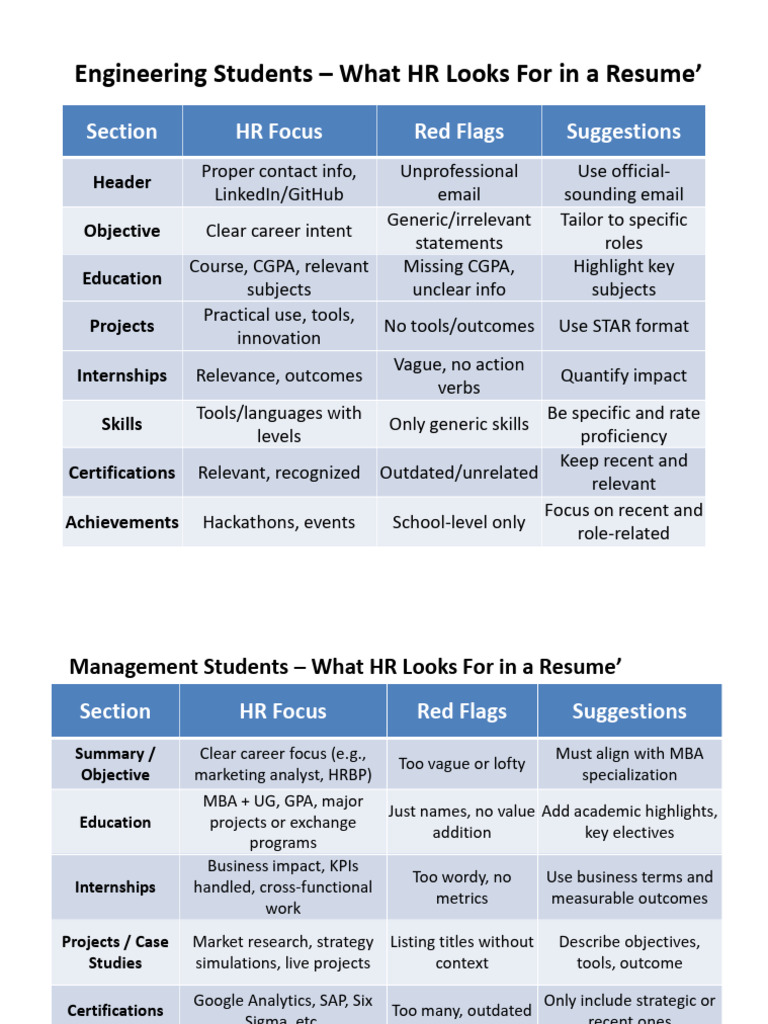 Engineering and Management Students HR Detailed Checklist | PDF ...