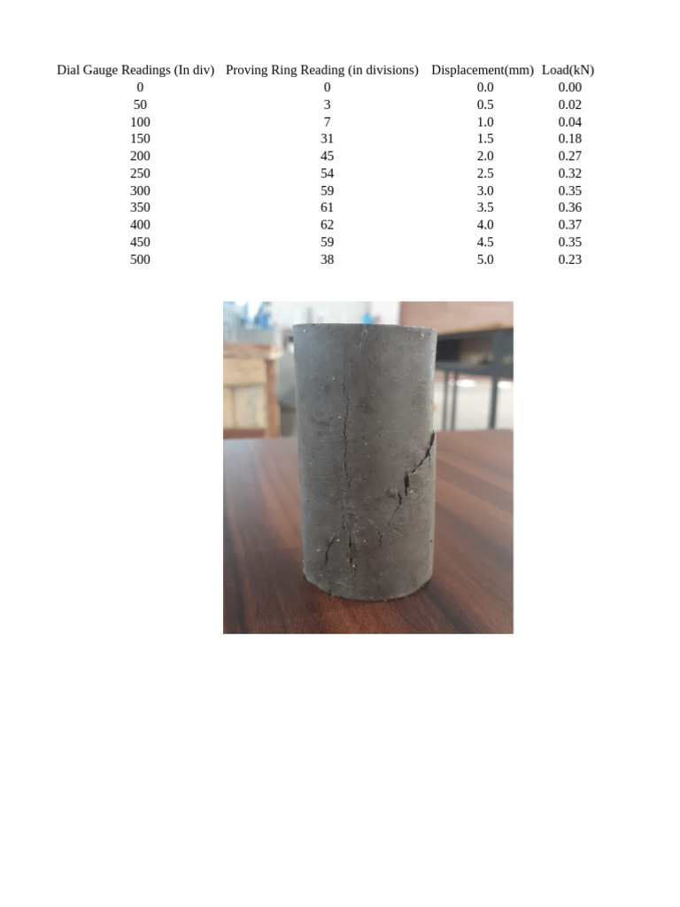 Dial Gauge and Load Readings Data | PDF | Applied And Interdisciplinary ...