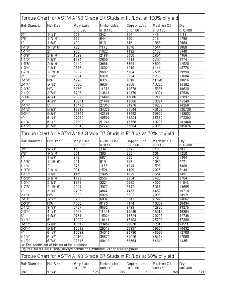 Torque Chart for ASTM A193 Grade B7 Studs Motor Oil Nut (Hardware)