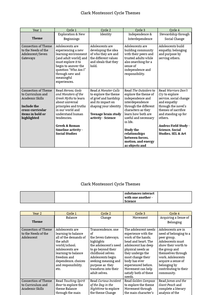 Clark Montessori Themes Overview | PDF | Adolescence | Behavioural Sciences