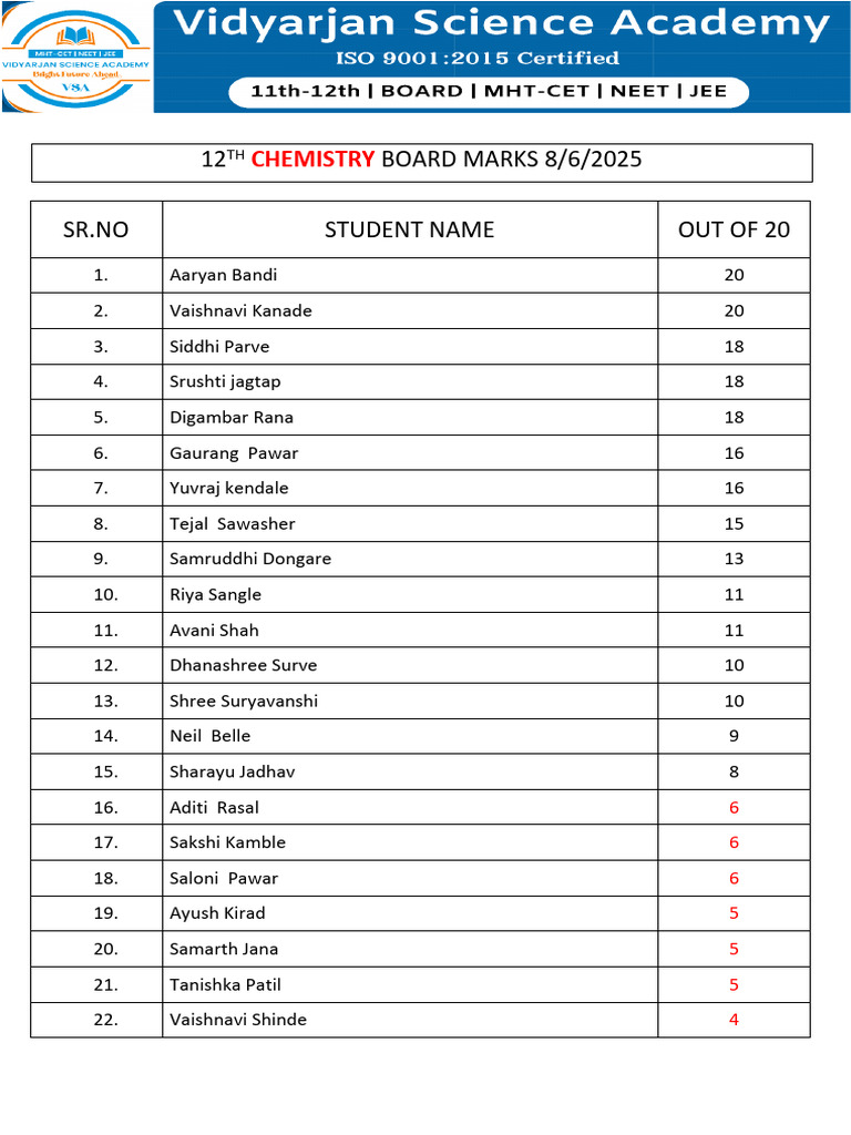 12th Chemistry Board Marks Summary | PDF | Chess Theory | Chess