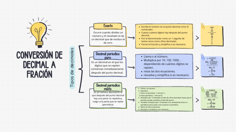 Conversion de Decimal A Fracción | PDF | Decimal | Conceptos matemáticos