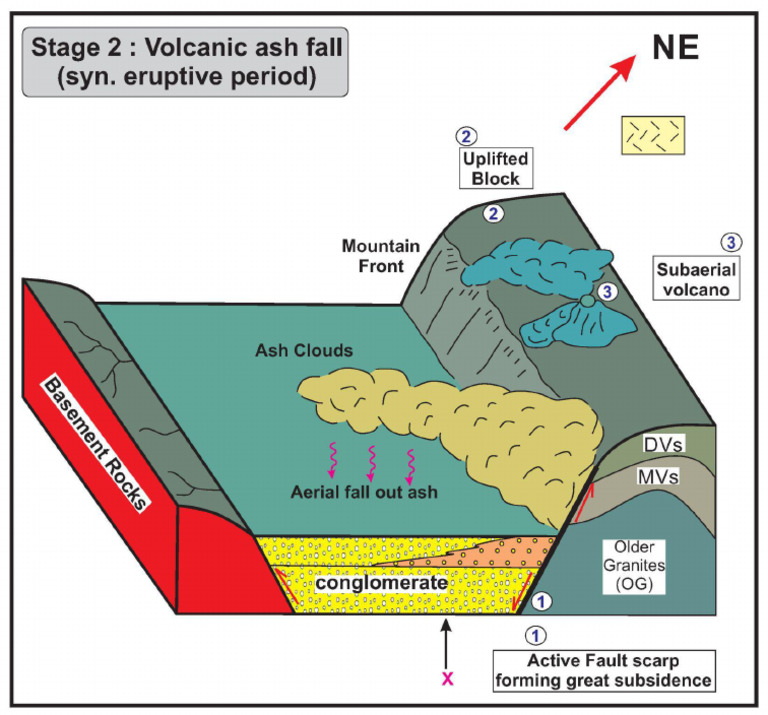 Eruptive Period 2 | PDF