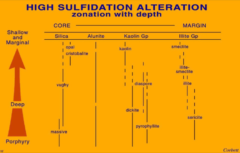 High Sulfidation at Different Levels | PDF