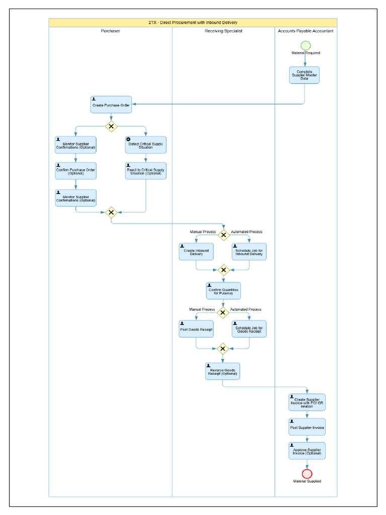 2TX - Direct Procurement With Inbound Delivery | PDF