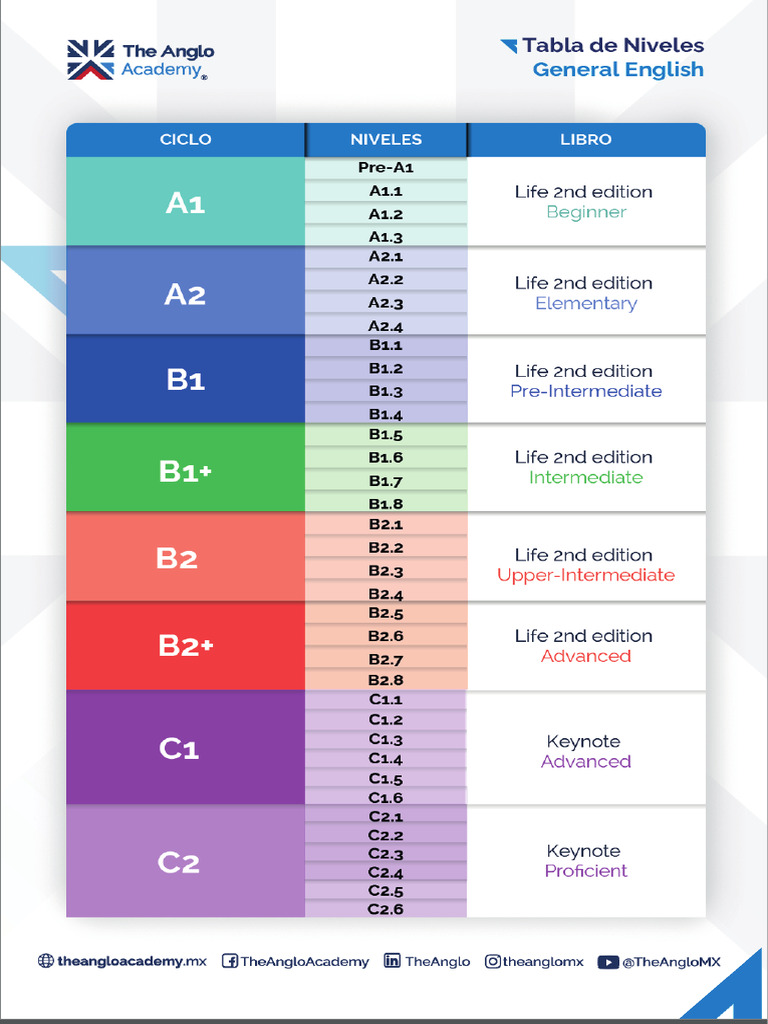 Tabla de Nivel Inglés General | PDF