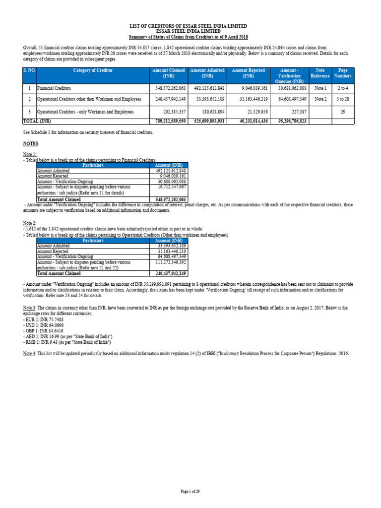 List of Creditors of Essar Steel India | PDF | Financial Services | Banking