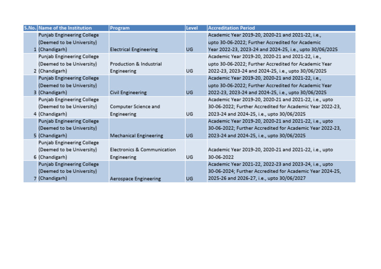 PEC Courses and Accreditation Details | PDF | Engineering | Business
