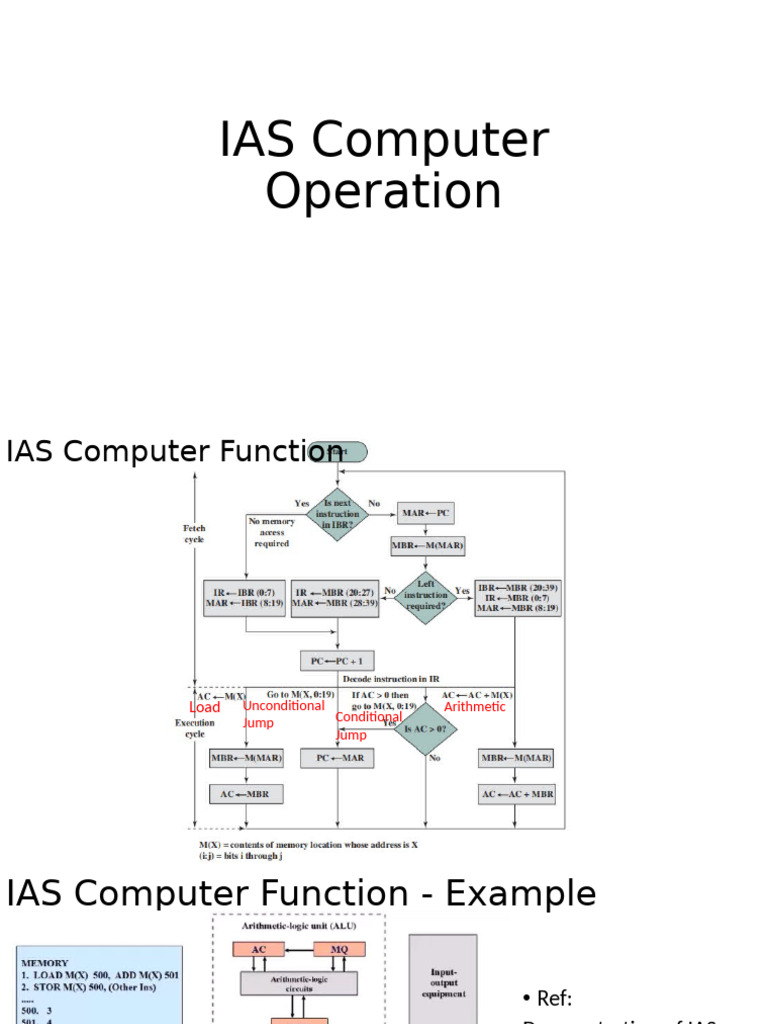 IAS Computer Instruction Operations | PDF | Office Equipment | Computer ...